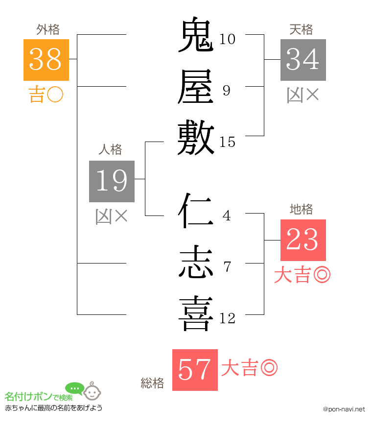 鬼屋敷 仁志喜さんの姓名判断結果