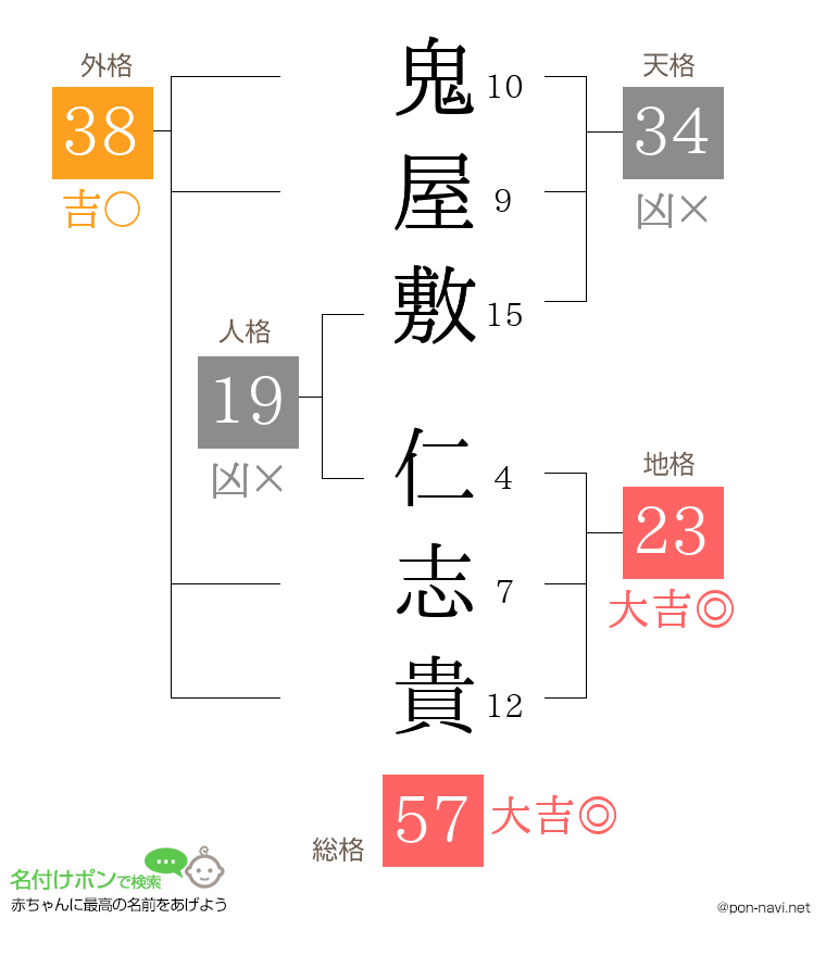 鬼屋敷 仁志貴さんの姓名判断結果