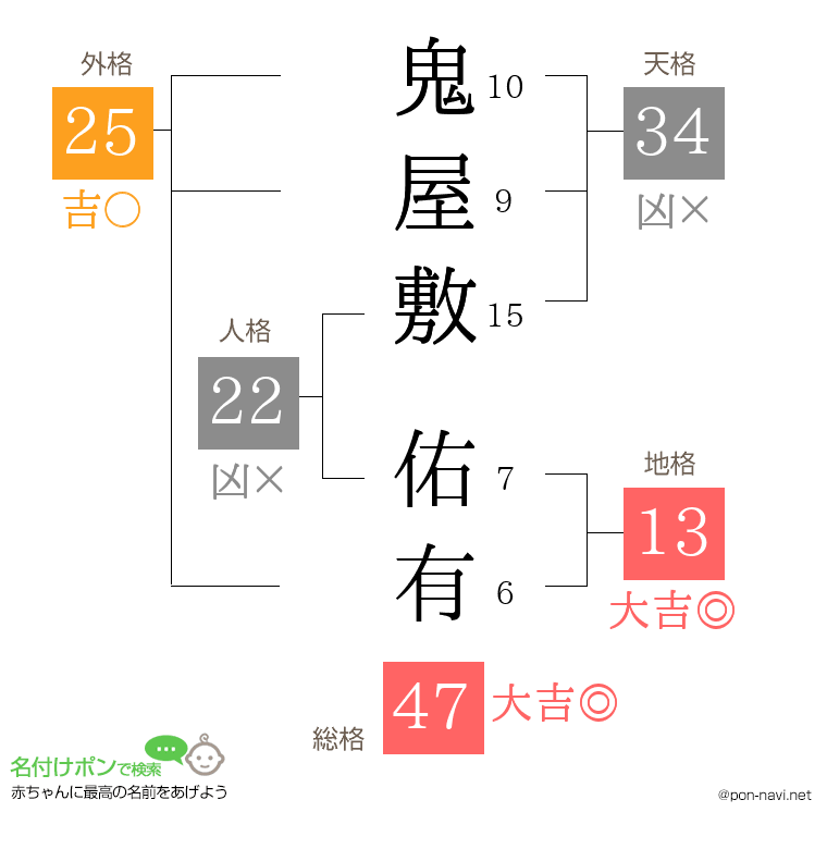 鬼屋敷 佑有さんの姓名判断結果