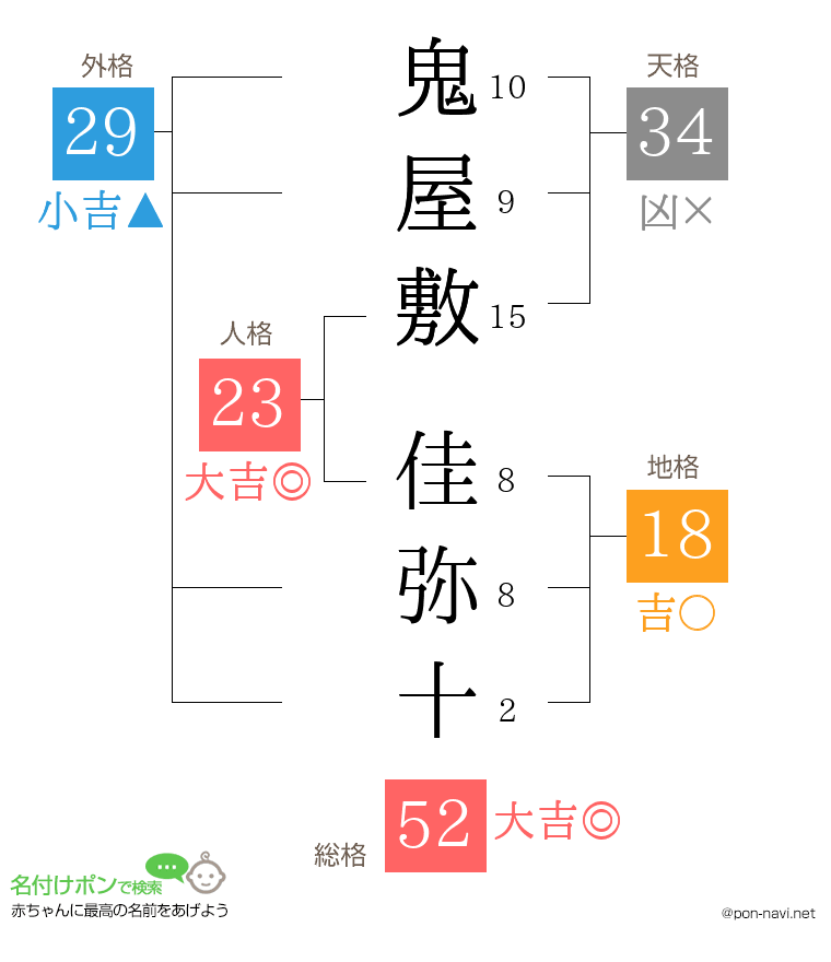 鬼屋敷 佳弥十さんの姓名判断結果
