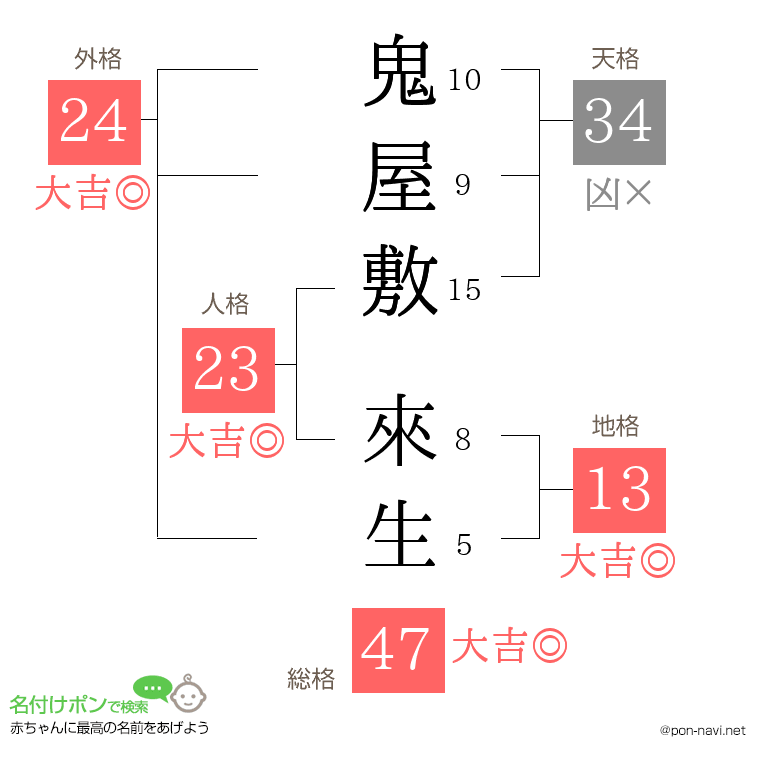 鬼屋敷 來生さんの姓名判断結果