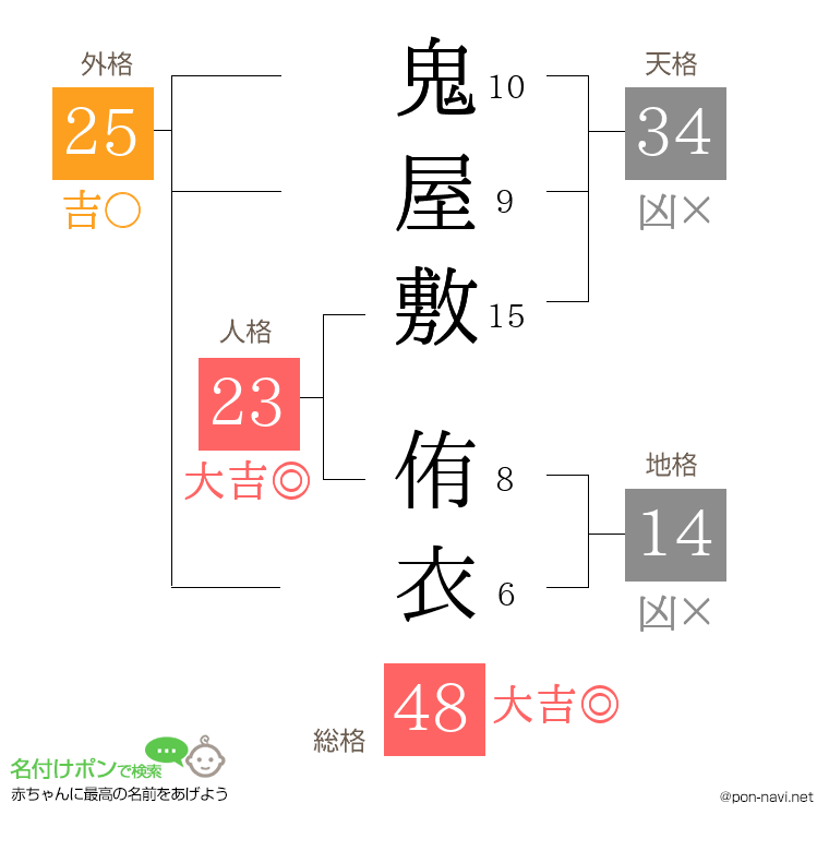 鬼屋敷 侑衣さんの姓名判断結果