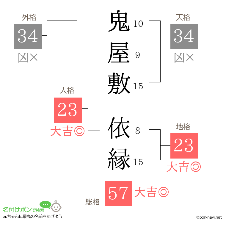 鬼屋敷 依縁さんの姓名判断結果