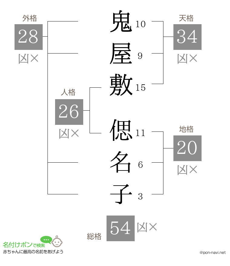 鬼屋敷 偲名子さんの姓名判断結果