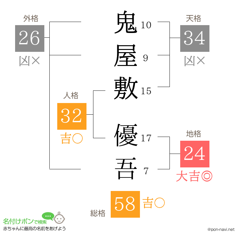 鬼屋敷 優吾さんの姓名判断結果