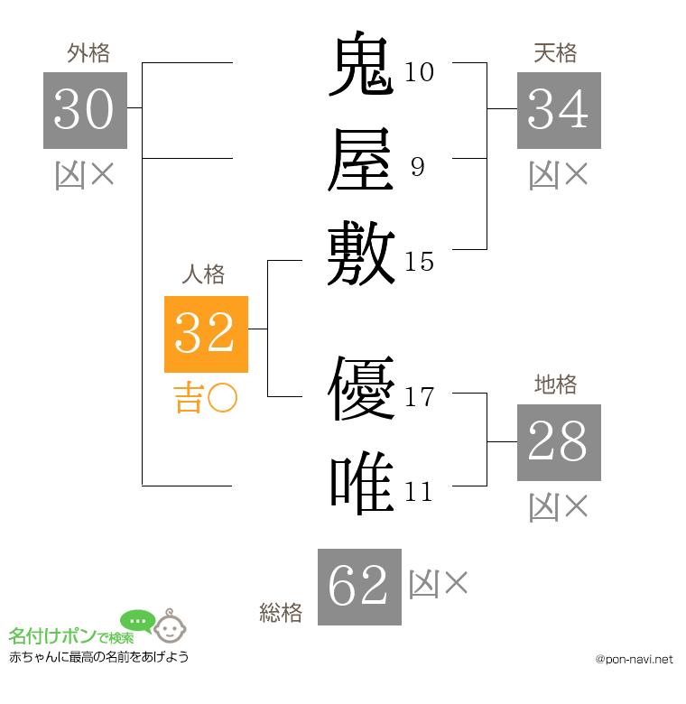 鬼屋敷 優唯さんの姓名判断結果