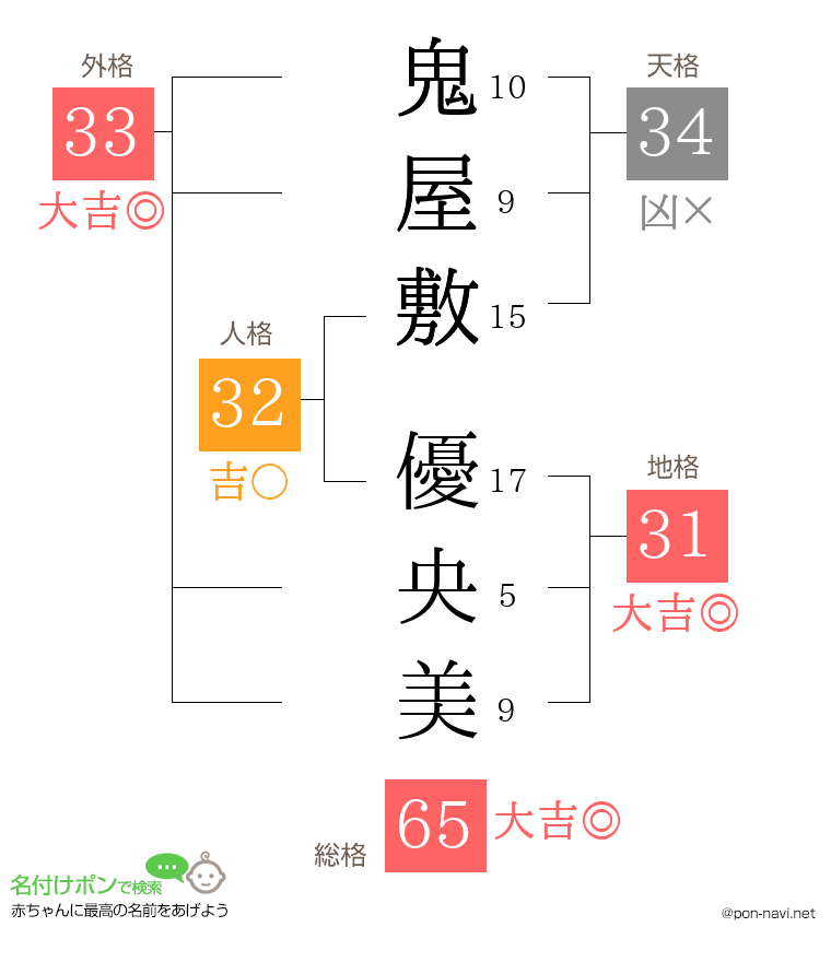 鬼屋敷 優央美さんの姓名判断結果