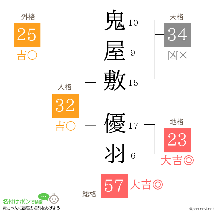 鬼屋敷 優羽さんの姓名判断結果