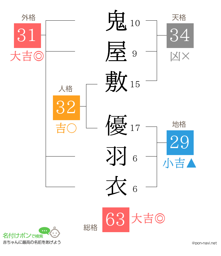 鬼屋敷 優羽衣さんの姓名判断結果