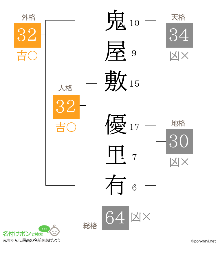 鬼屋敷 優里有さんの姓名判断結果