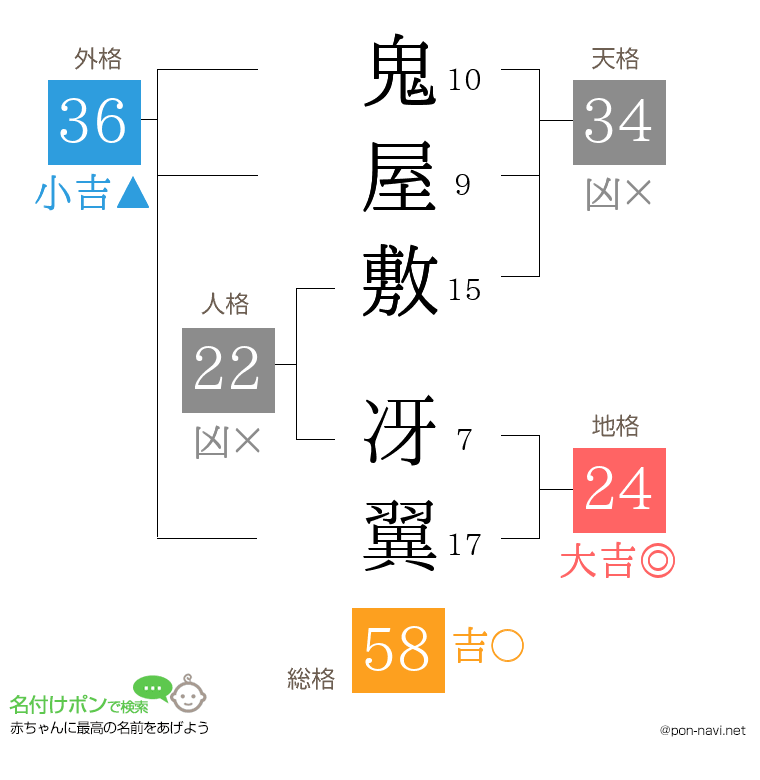 鬼屋敷 冴翼さんの姓名判断結果