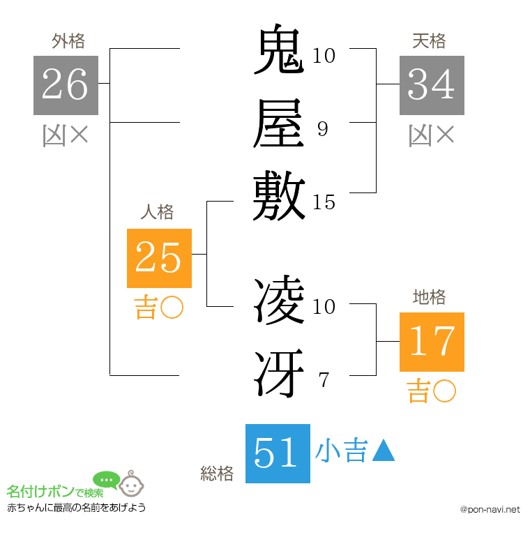 鬼屋敷 凌冴さんの姓名判断結果