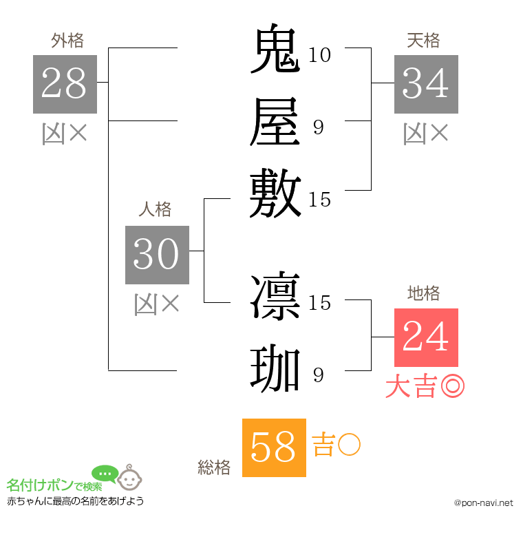 鬼屋敷 凛珈さんの姓名判断結果