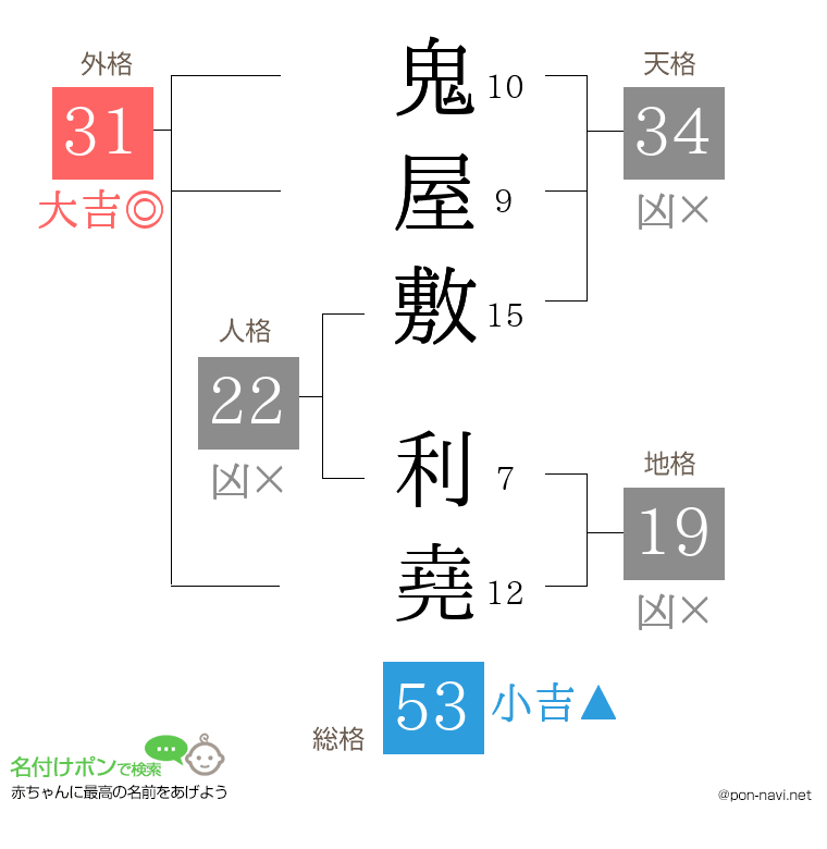 鬼屋敷 利堯さんの姓名判断結果