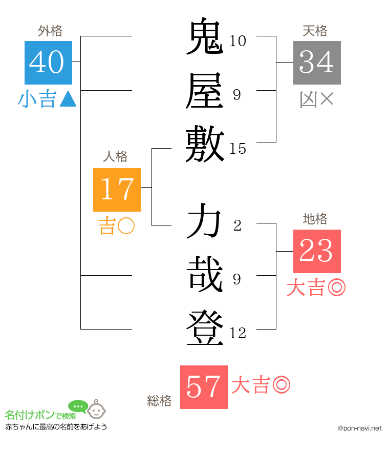 鬼屋敷 力哉登さんの姓名判断結果