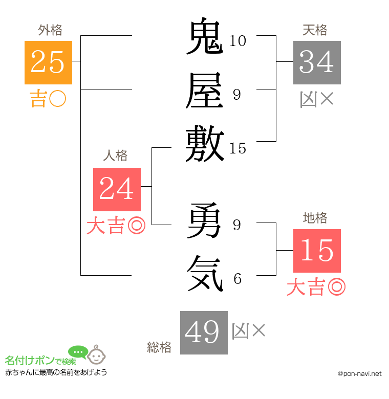 鬼屋敷 勇気さんの姓名判断結果