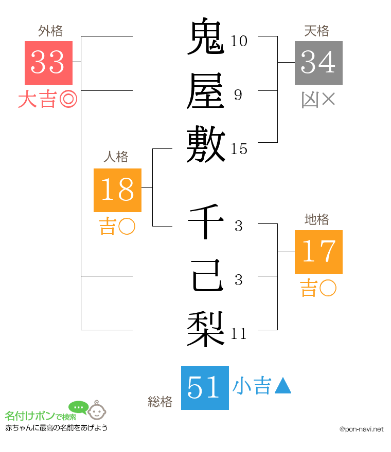 鬼屋敷 千己梨さんの姓名判断結果