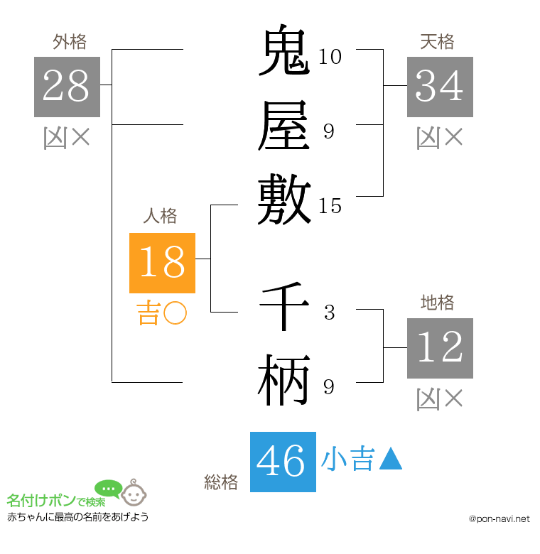 鬼屋敷 千柄さんの姓名判断結果