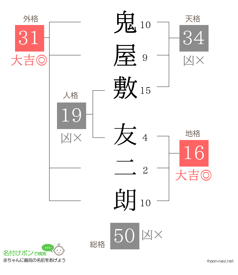 鬼屋敷 友二朗さんの姓名判断結果