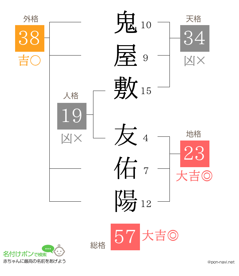 鬼屋敷 友佑陽さんの姓名判断結果
