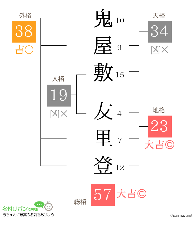 鬼屋敷 友里登さんの姓名判断結果