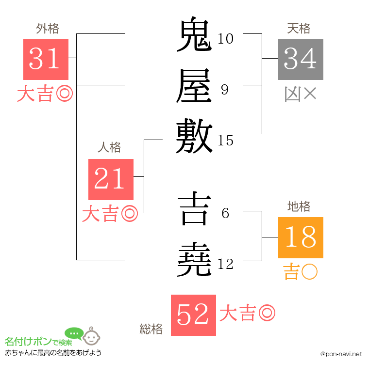 鬼屋敷 吉堯さんの姓名判断結果