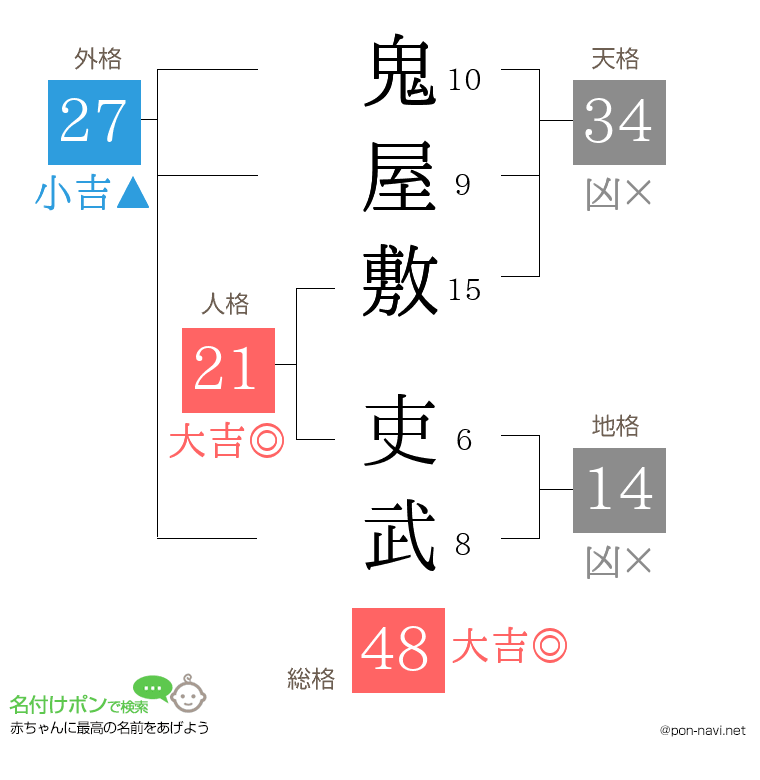 鬼屋敷 吏武さんの姓名判断結果