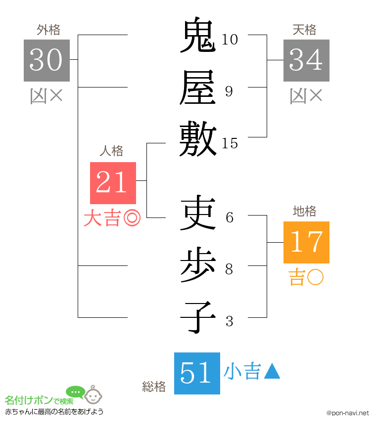 鬼屋敷 吏歩子さんの姓名判断結果