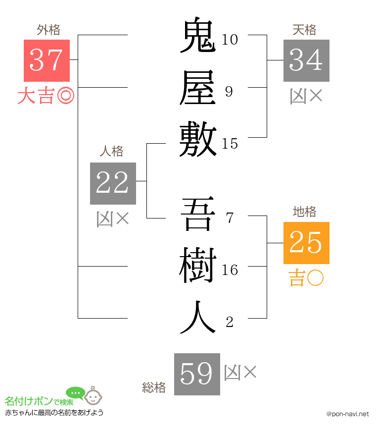 鬼屋敷 吾樹人さんの姓名判断結果