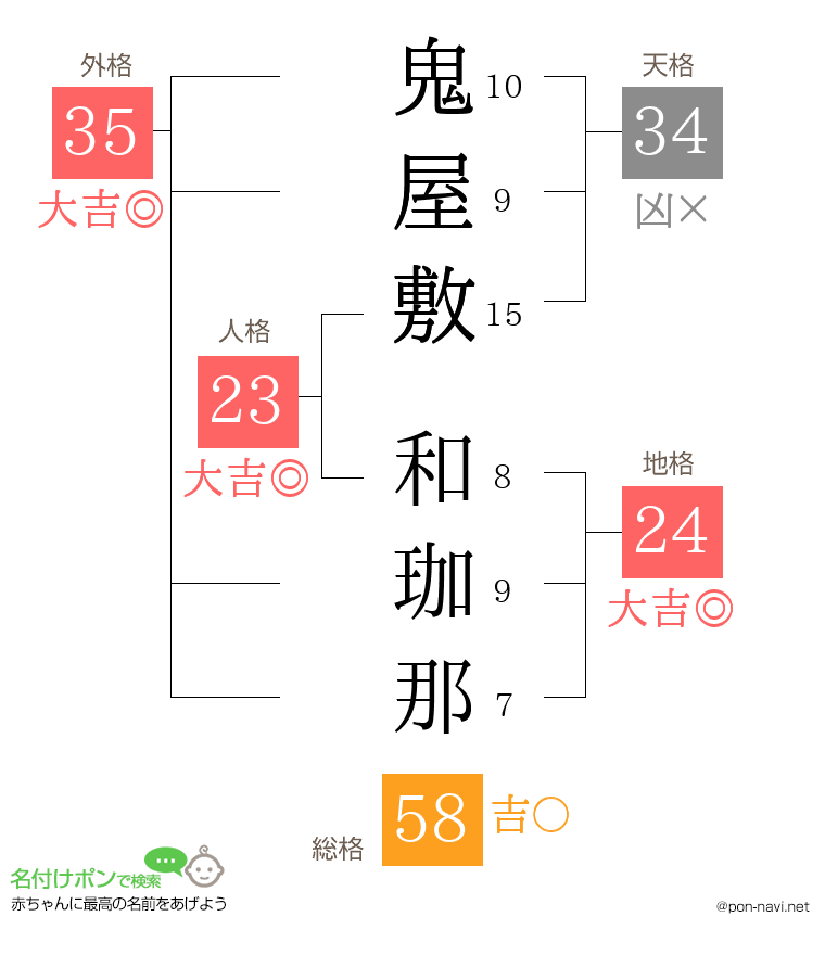 鬼屋敷 和珈那さんの姓名判断結果