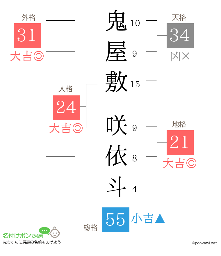 鬼屋敷 咲依斗さんの姓名判断結果