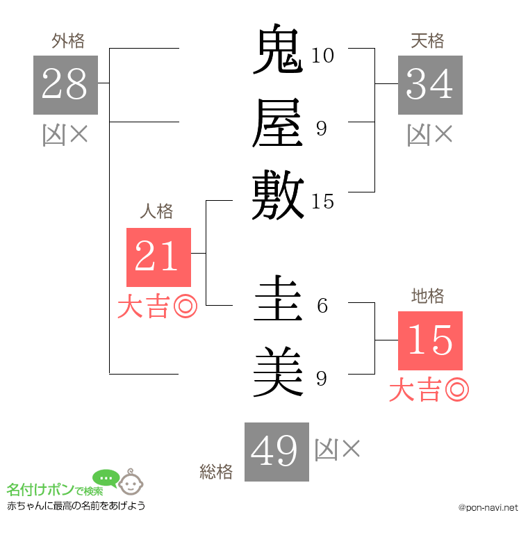 鬼屋敷 圭美さんの姓名判断結果
