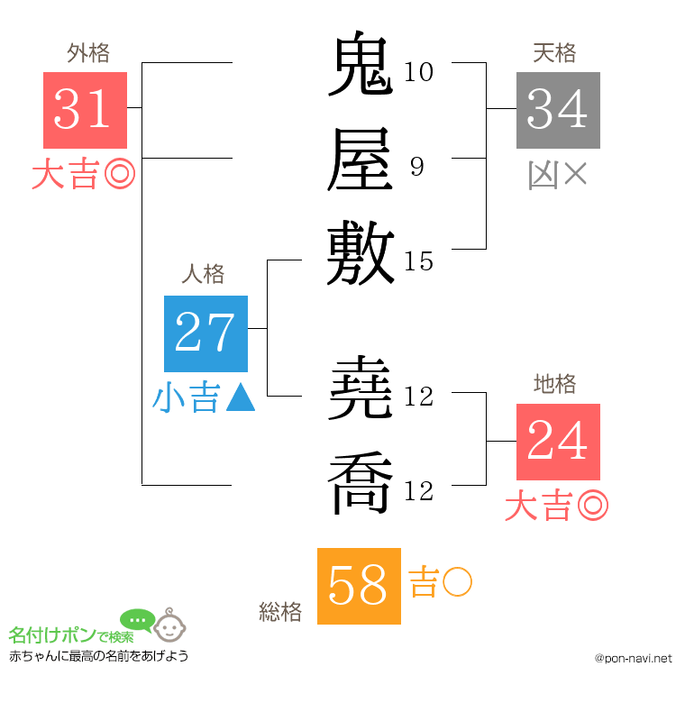 鬼屋敷 堯喬さんの姓名判断結果