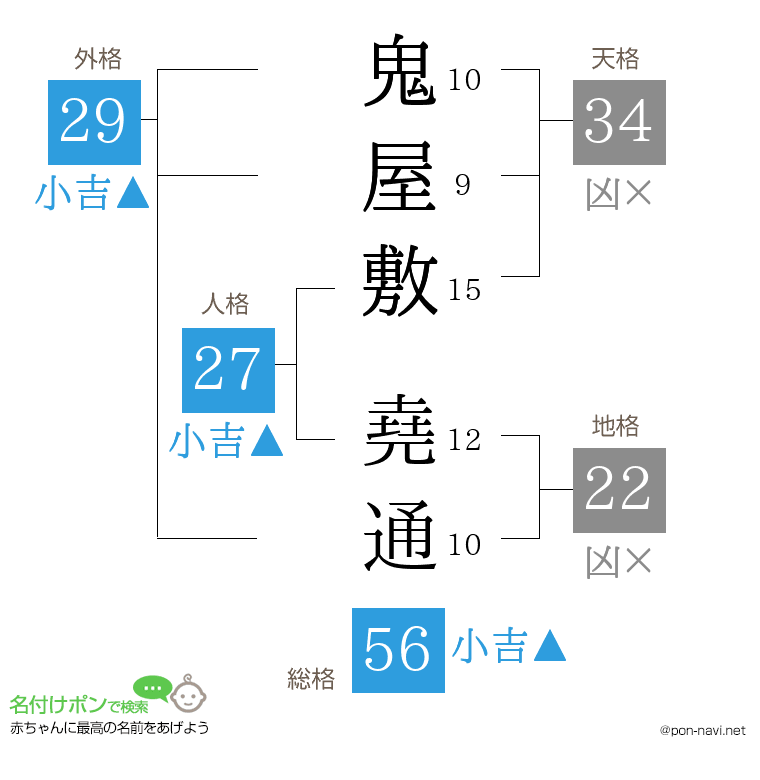 鬼屋敷 堯通さんの姓名判断結果