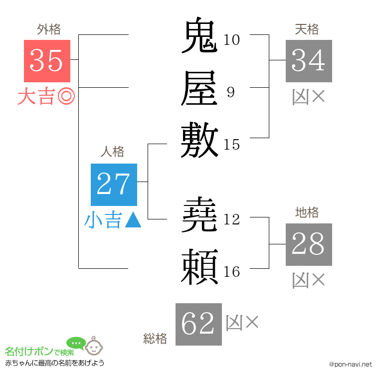 鬼屋敷 堯頼さんの姓名判断結果