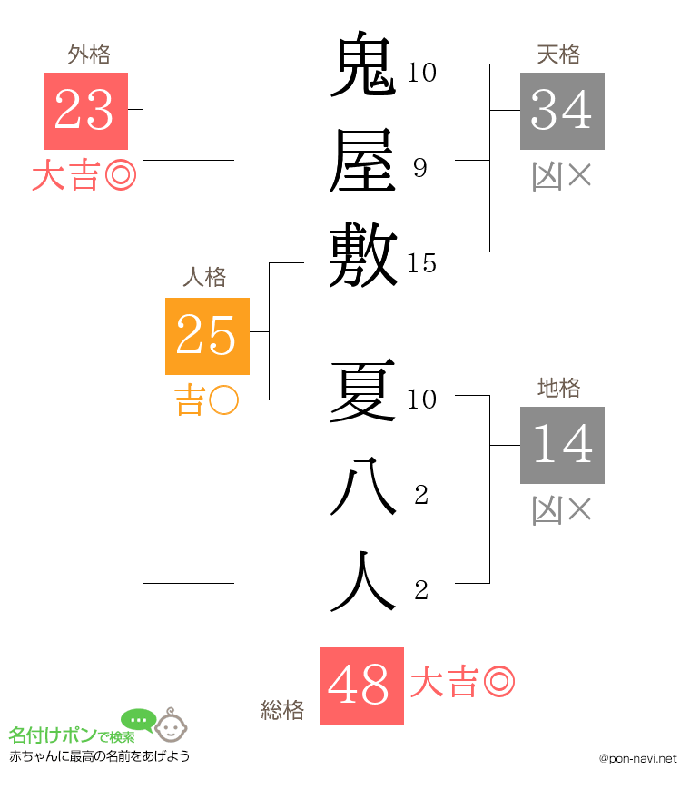 鬼屋敷 夏八人さんの姓名判断結果