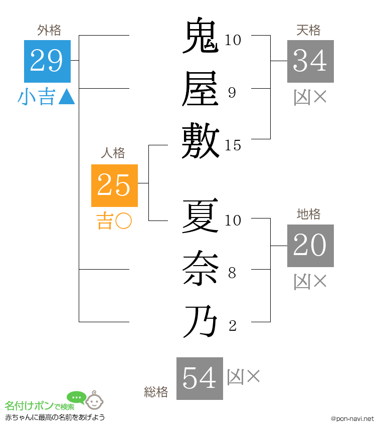 鬼屋敷 夏奈乃さんの姓名判断結果