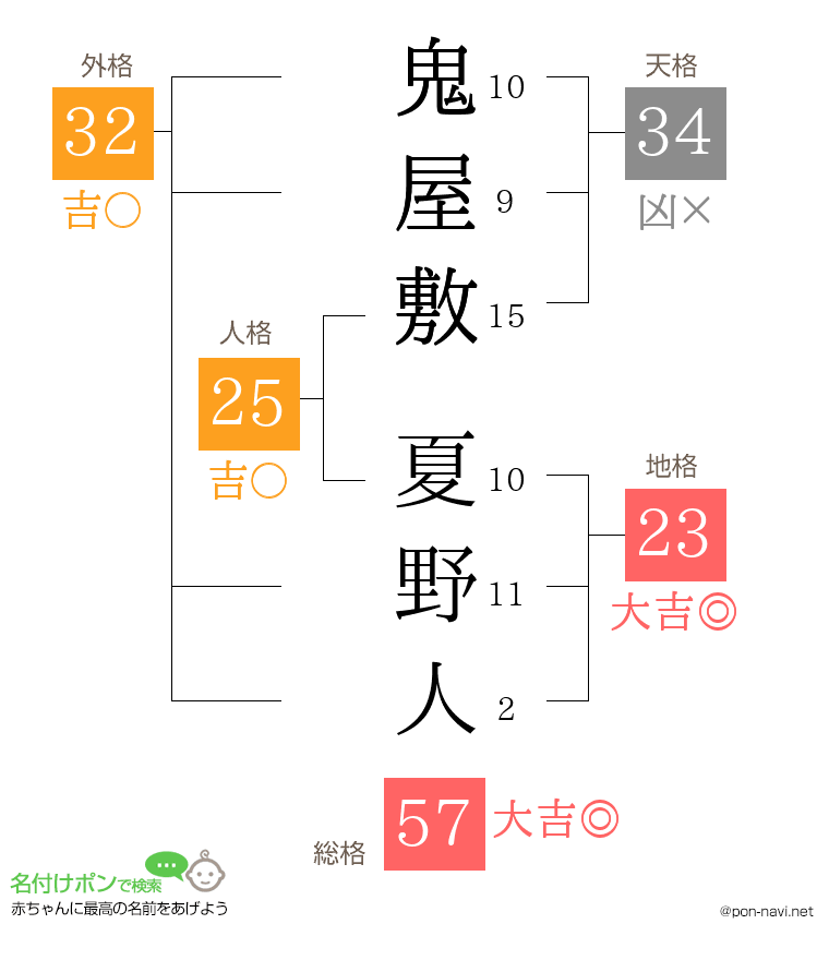 鬼屋敷 夏野人さんの姓名判断結果