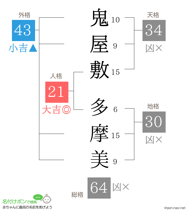 鬼屋敷 多摩美さんの姓名判断結果
