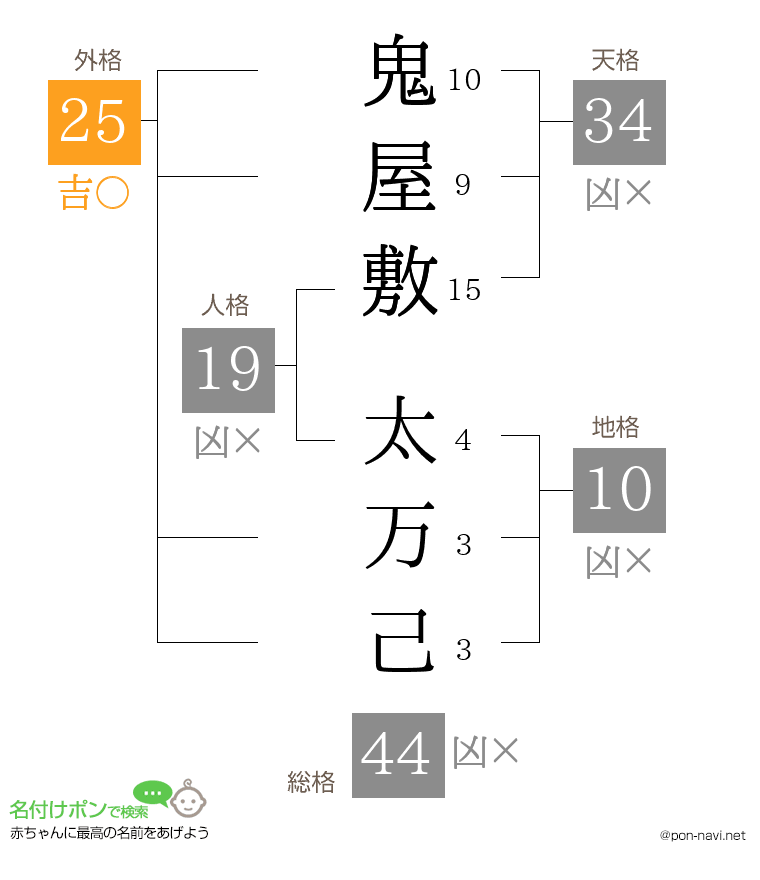 鬼屋敷 太万己さんの姓名判断結果