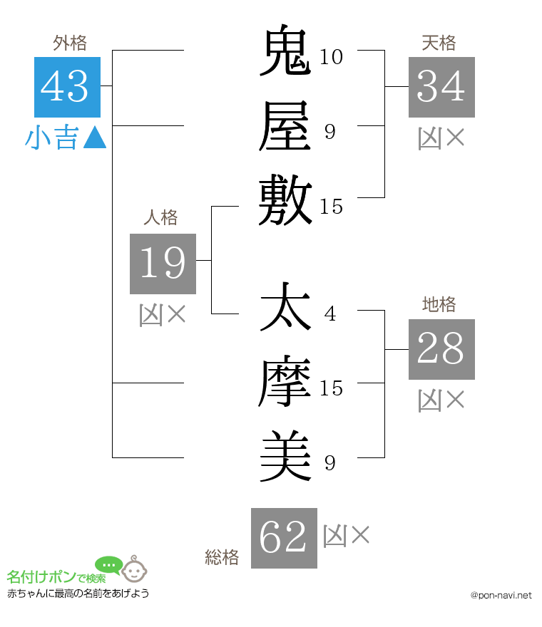鬼屋敷 太摩美さんの姓名判断結果