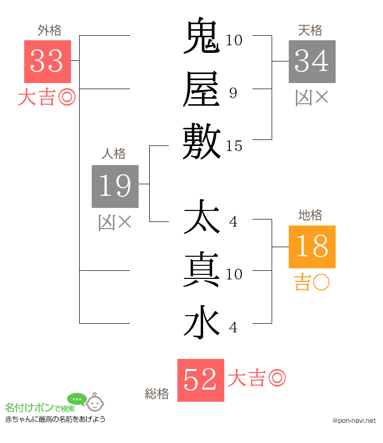 鬼屋敷 太真水さんの姓名判断結果