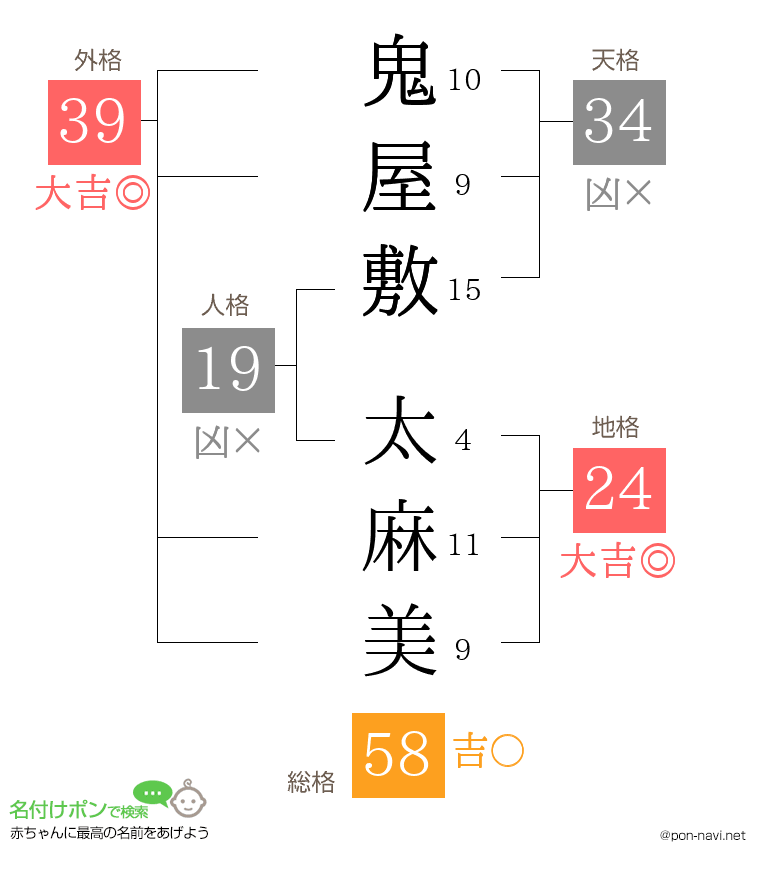 鬼屋敷 太麻美さんの姓名判断結果
