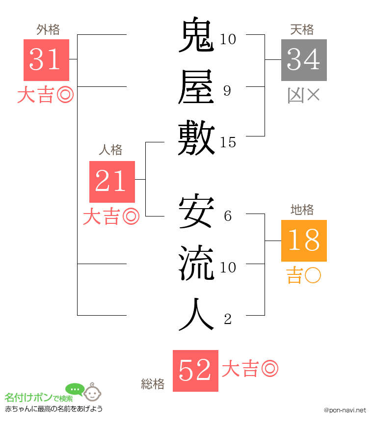 鬼屋敷 安流人さんの姓名判断結果