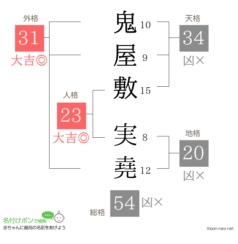 鬼屋敷 実堯さんの姓名判断結果