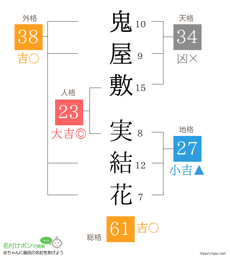 鬼屋敷 実結花さんの姓名判断結果