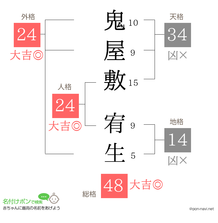鬼屋敷 宥生さんの姓名判断結果