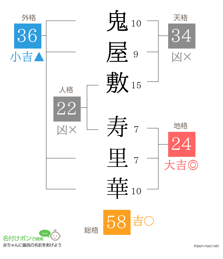 鬼屋敷 寿里華さんの姓名判断結果