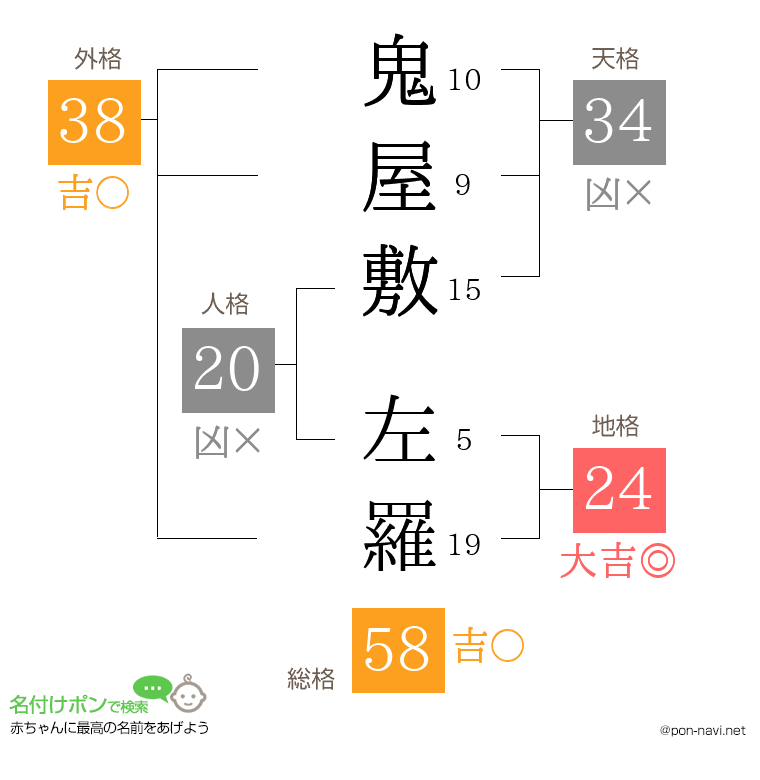 鬼屋敷 左羅さんの姓名判断結果