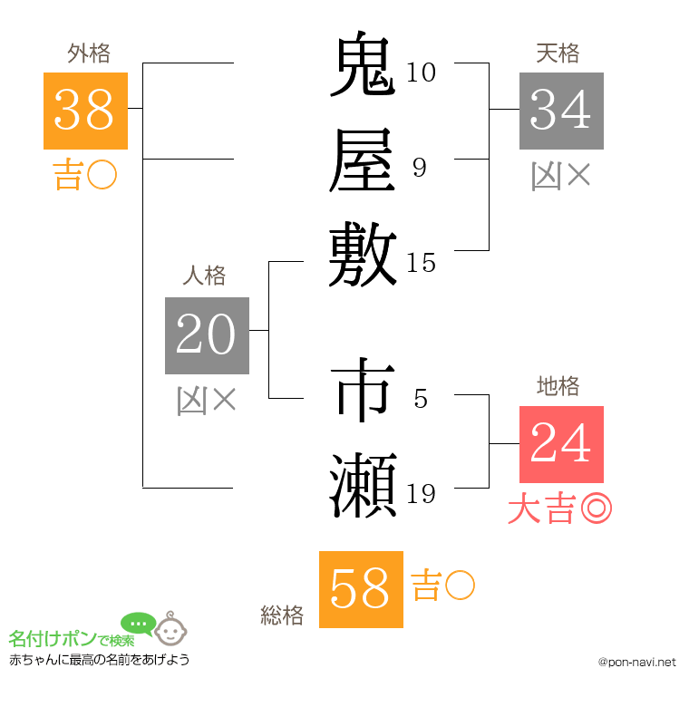 鬼屋敷 市瀬さんの姓名判断結果